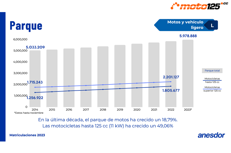 Balance ANESDOR sobre el crecimiento de motos en España